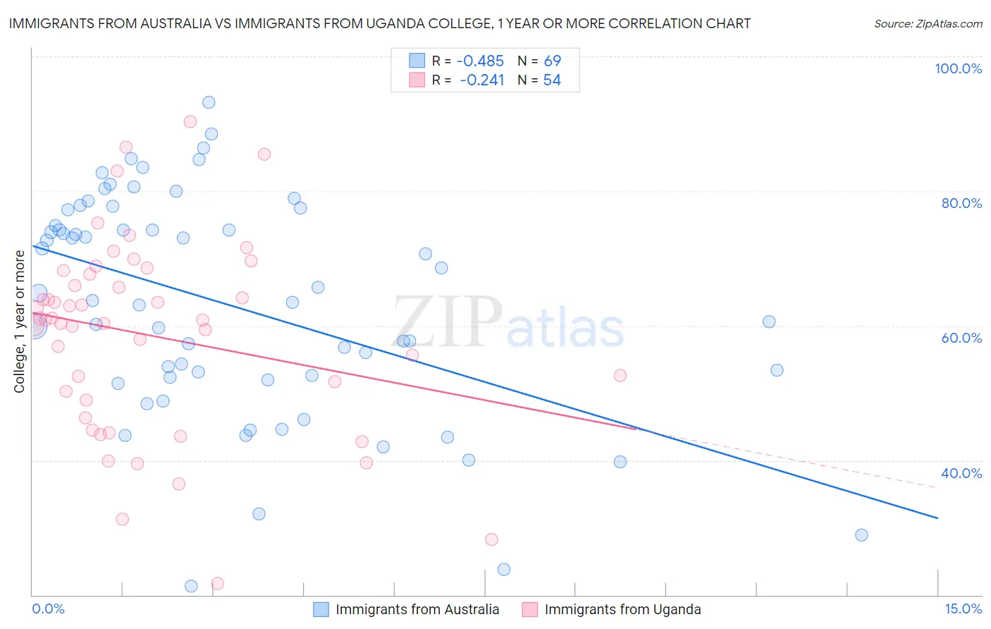 Immigrants from Australia vs Immigrants from Uganda College, 1 year or more