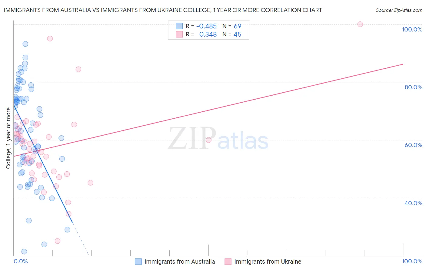 Immigrants from Australia vs Immigrants from Ukraine College, 1 year or more