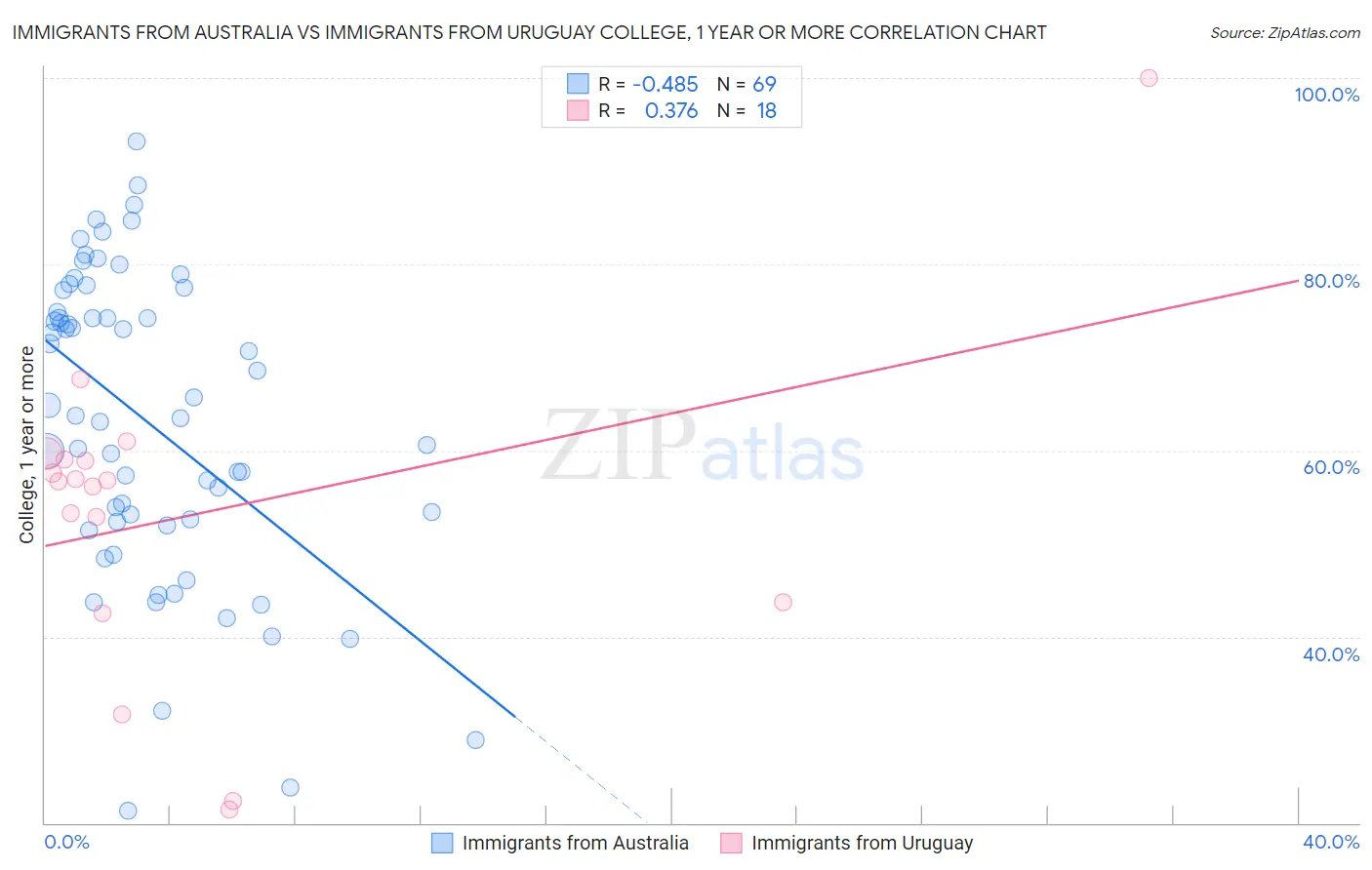 Immigrants from Australia vs Immigrants from Uruguay College, 1 year or more