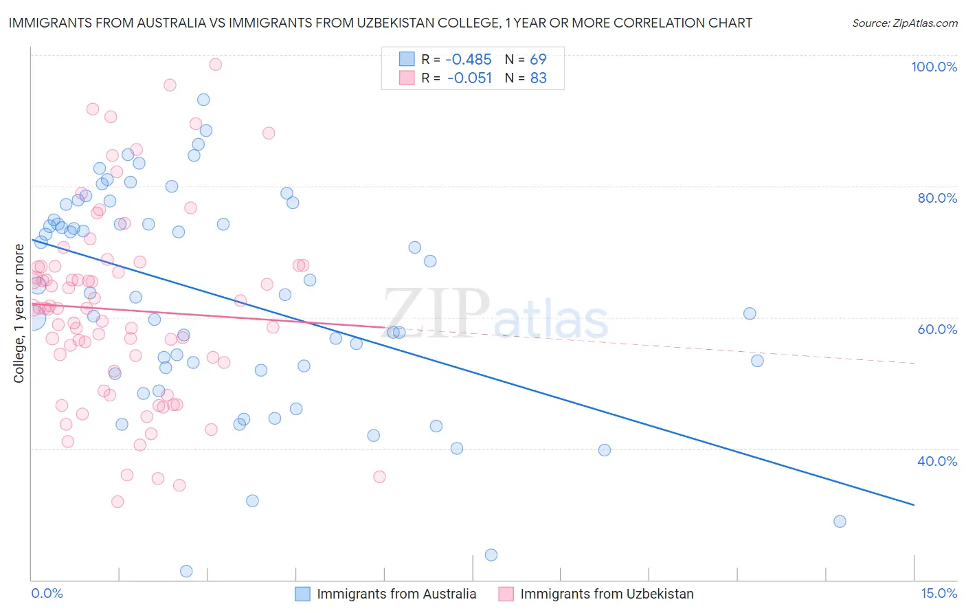 Immigrants from Australia vs Immigrants from Uzbekistan College, 1 year or more