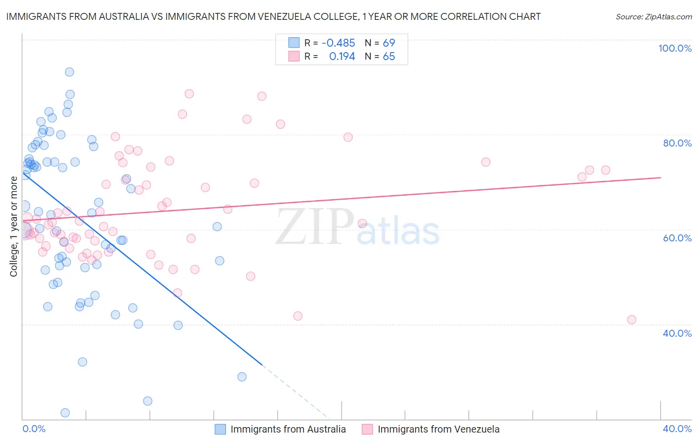 Immigrants from Australia vs Immigrants from Venezuela College, 1 year or more