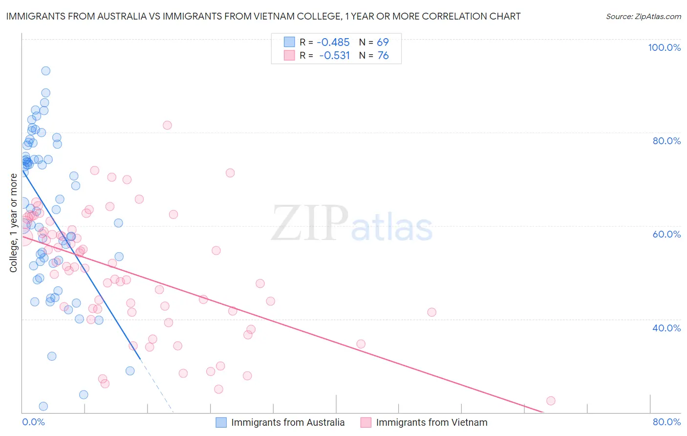 Immigrants from Australia vs Immigrants from Vietnam College, 1 year or more