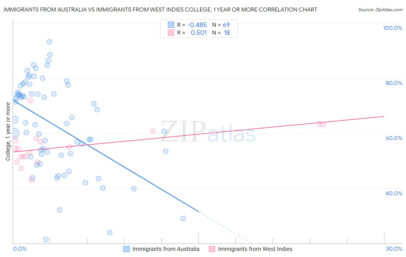 Immigrants from Australia vs Immigrants from West Indies College, 1 year or more