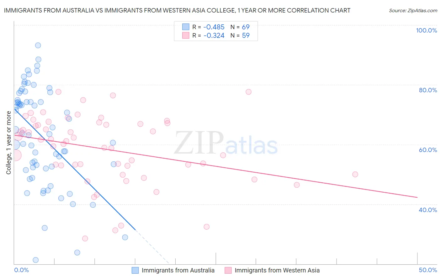Immigrants from Australia vs Immigrants from Western Asia College, 1 year or more