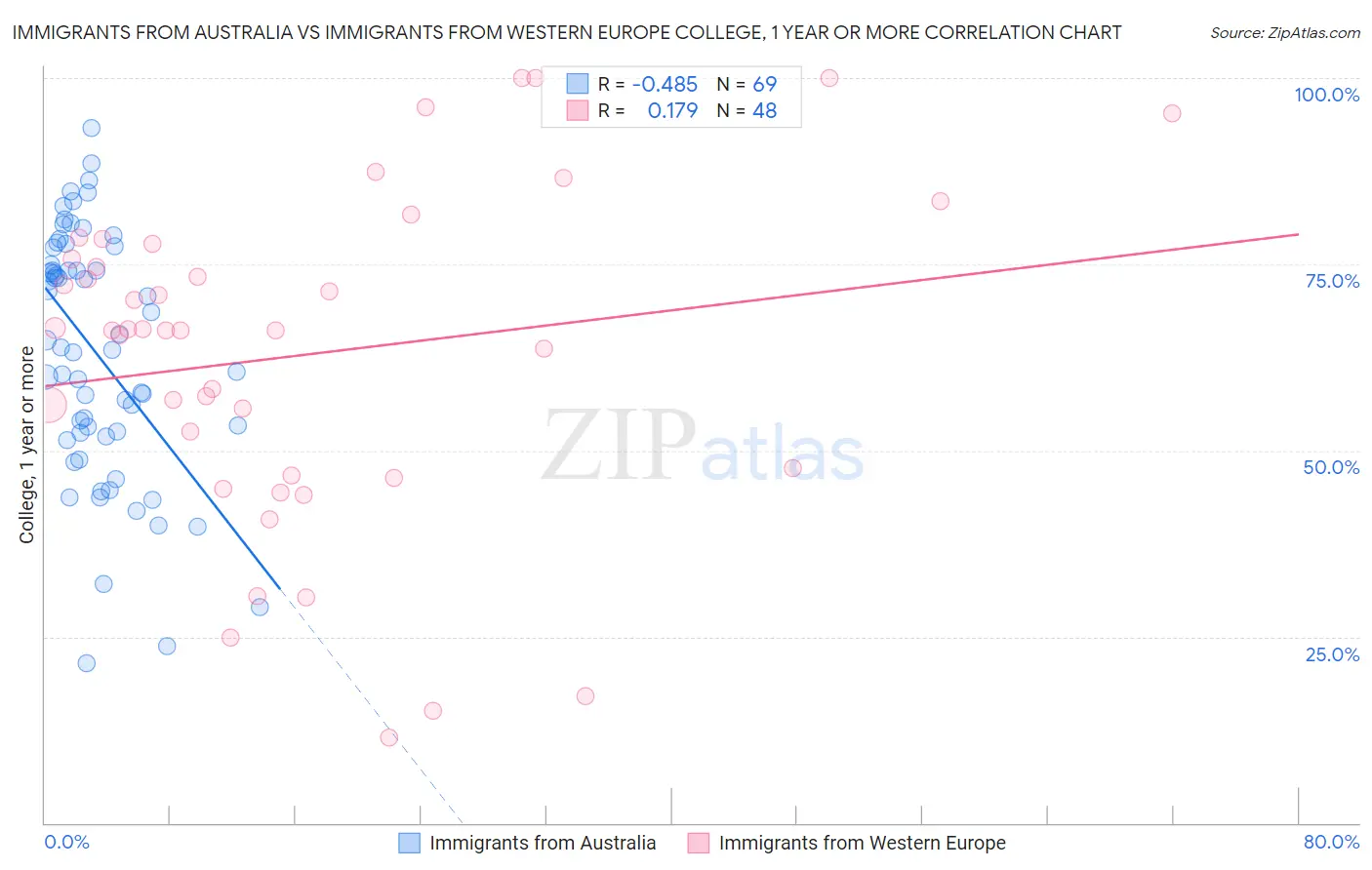 Immigrants from Australia vs Immigrants from Western Europe College, 1 year or more