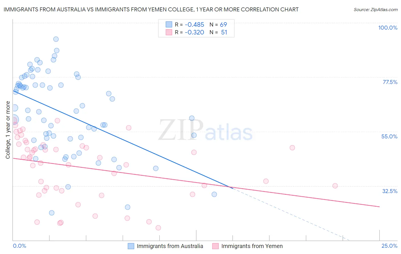 Immigrants from Australia vs Immigrants from Yemen College, 1 year or more