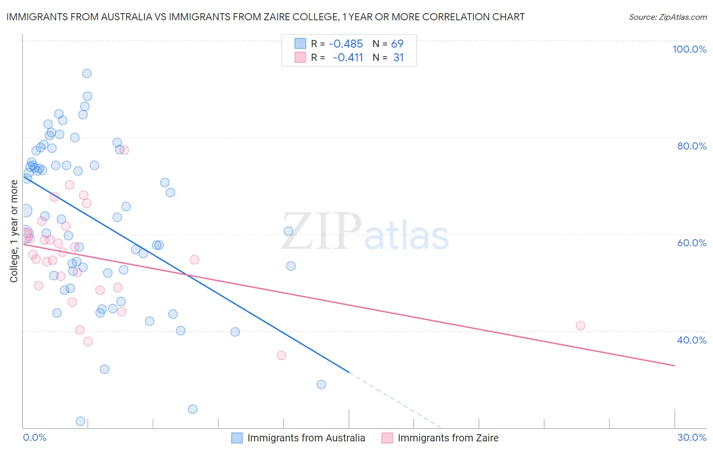 Immigrants from Australia vs Immigrants from Zaire College, 1 year or more