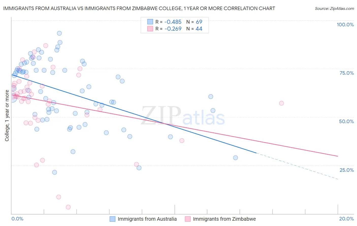 Immigrants from Australia vs Immigrants from Zimbabwe College, 1 year or more