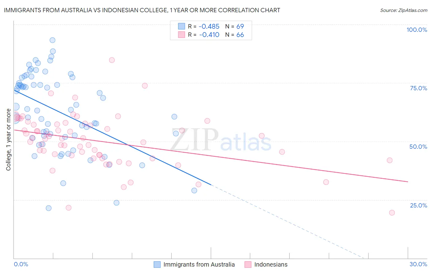 Immigrants from Australia vs Indonesian College, 1 year or more