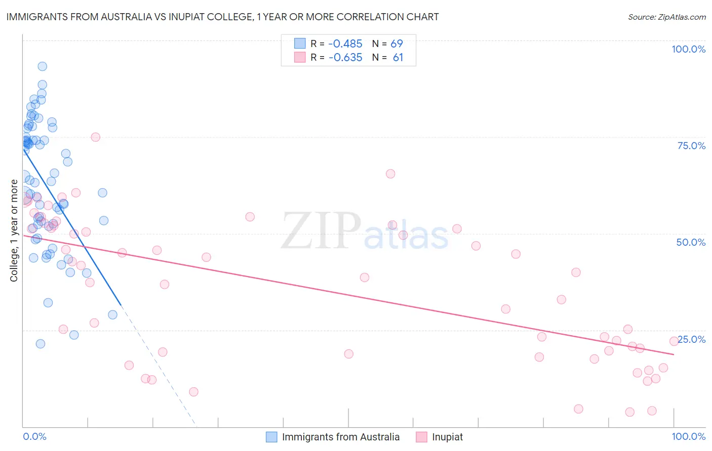 Immigrants from Australia vs Inupiat College, 1 year or more