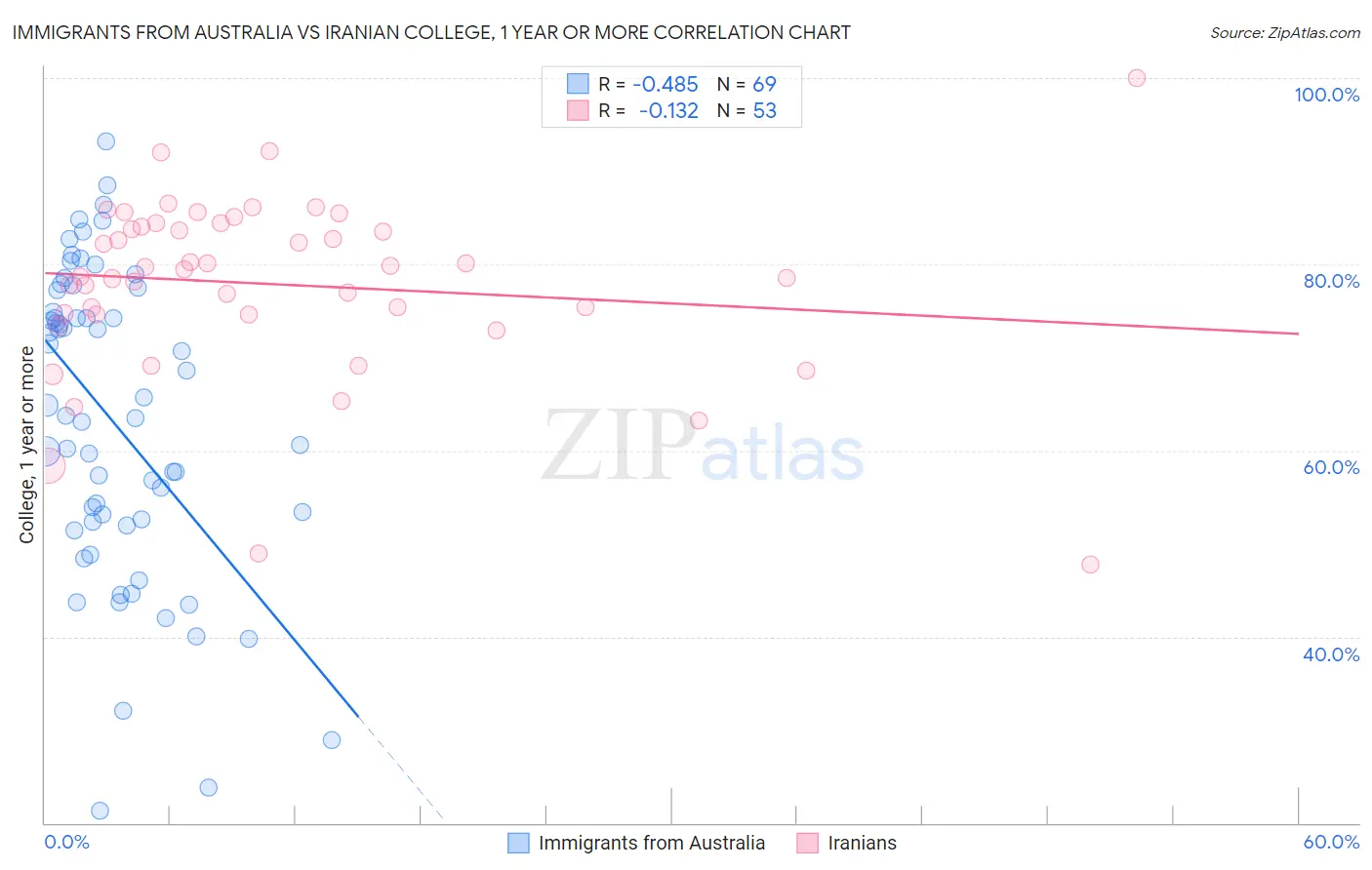 Immigrants from Australia vs Iranian College, 1 year or more