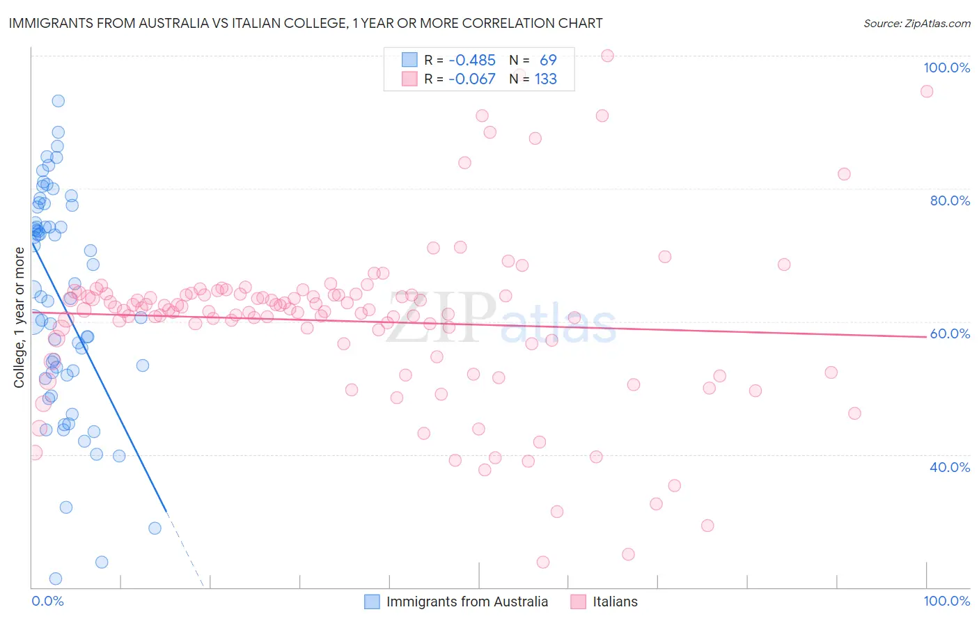 Immigrants from Australia vs Italian College, 1 year or more