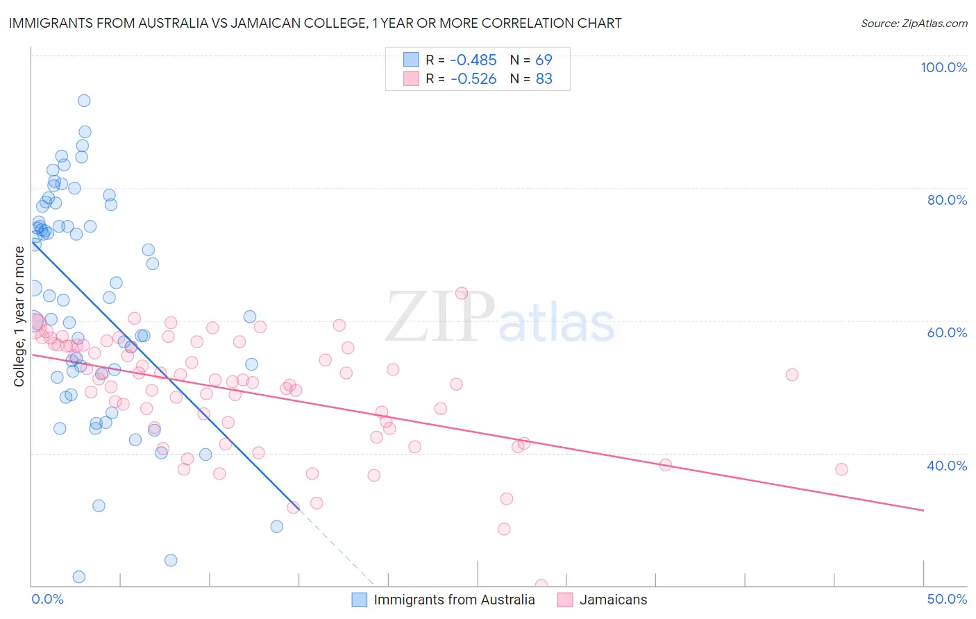 Immigrants from Australia vs Jamaican College, 1 year or more