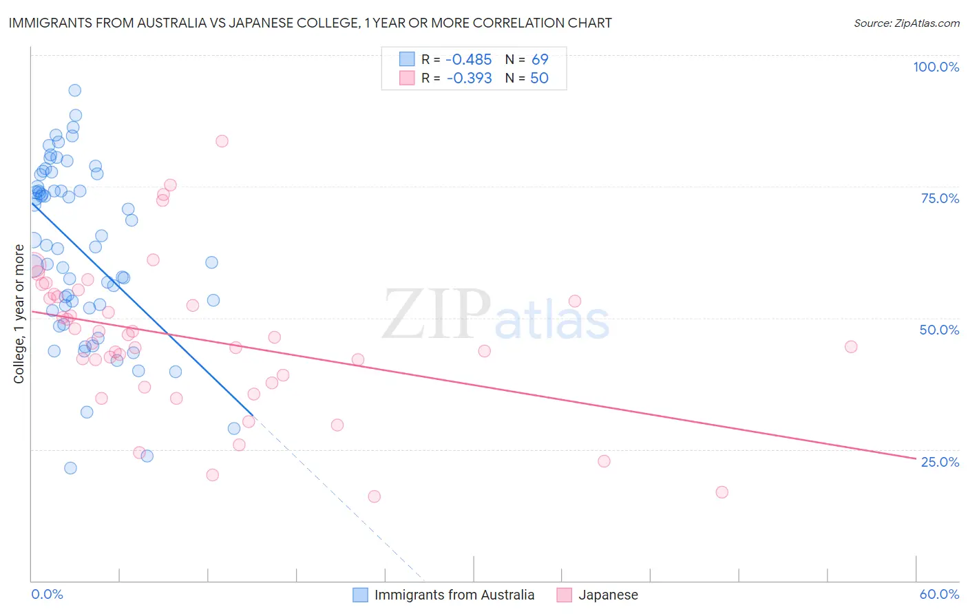 Immigrants from Australia vs Japanese College, 1 year or more