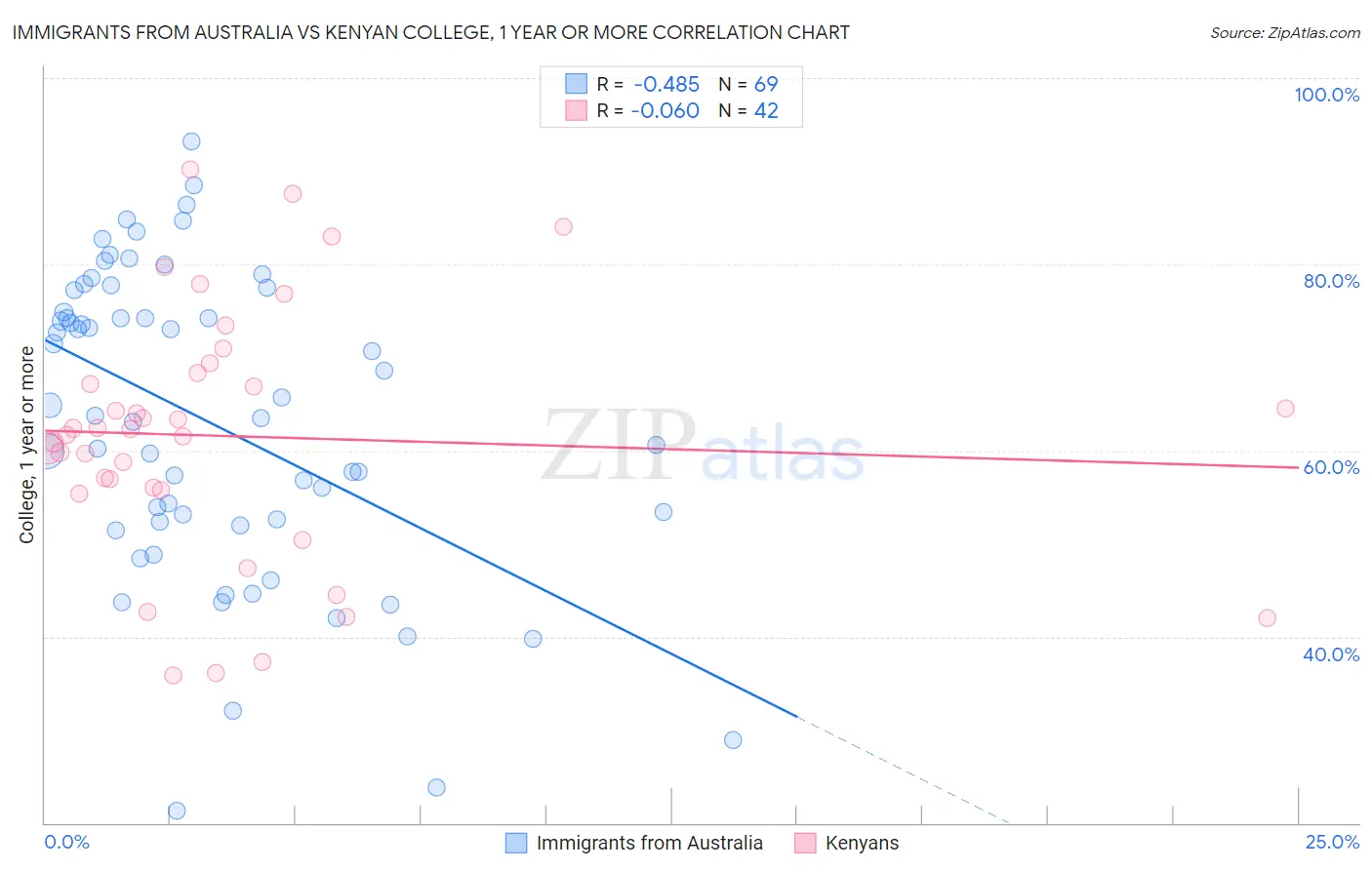 Immigrants from Australia vs Kenyan College, 1 year or more