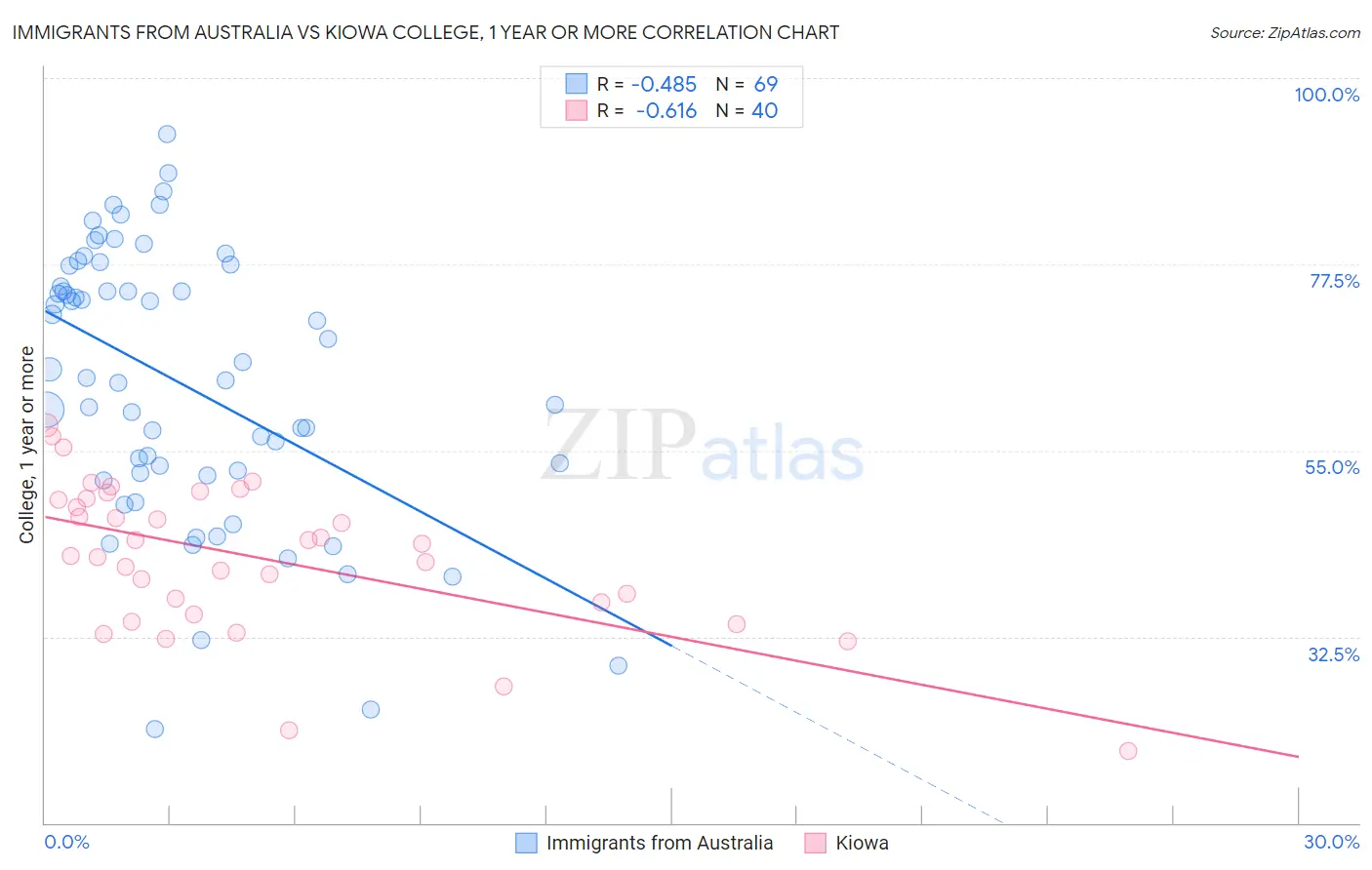 Immigrants from Australia vs Kiowa College, 1 year or more