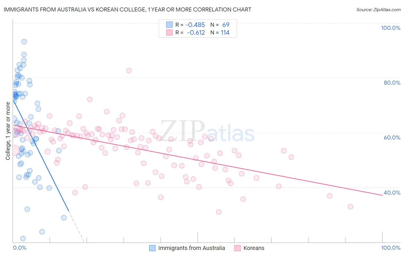 Immigrants from Australia vs Korean College, 1 year or more