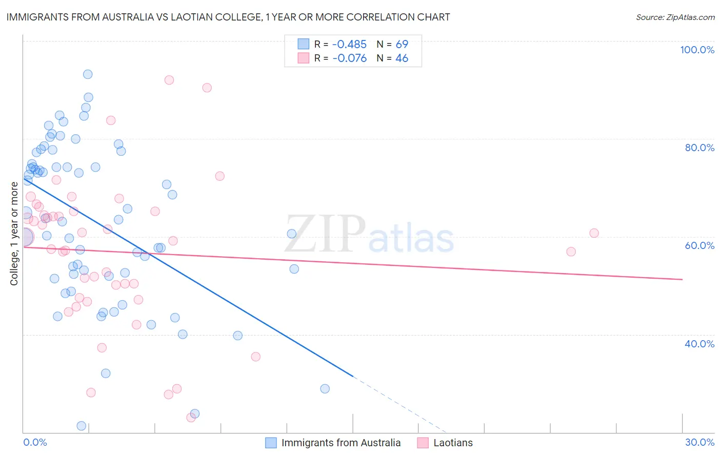 Immigrants from Australia vs Laotian College, 1 year or more