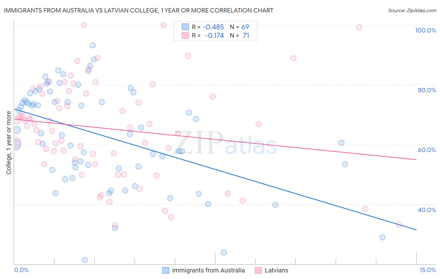 Immigrants from Australia vs Latvian College, 1 year or more