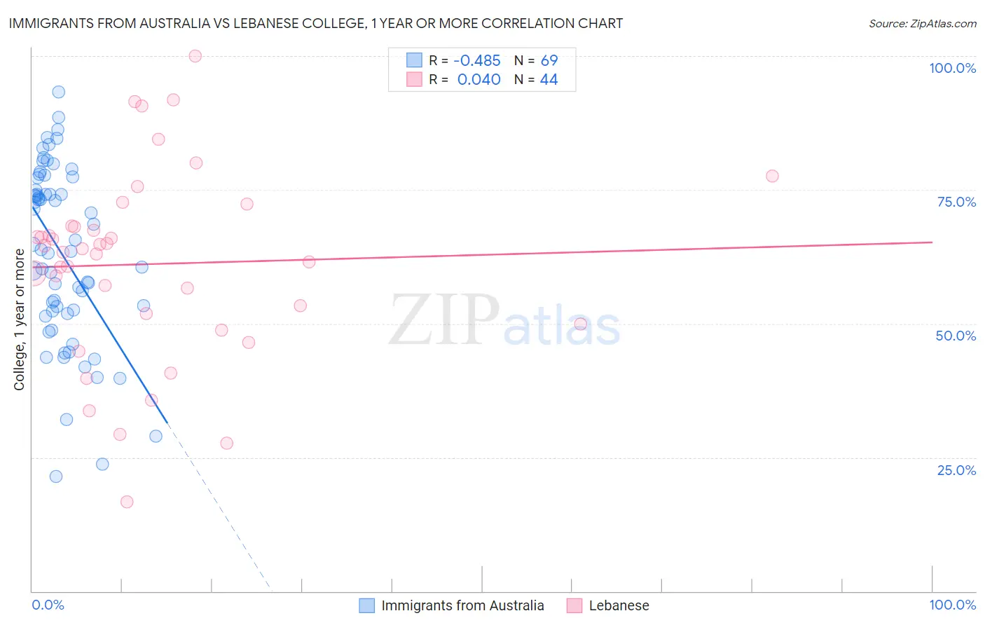 Immigrants from Australia vs Lebanese College, 1 year or more