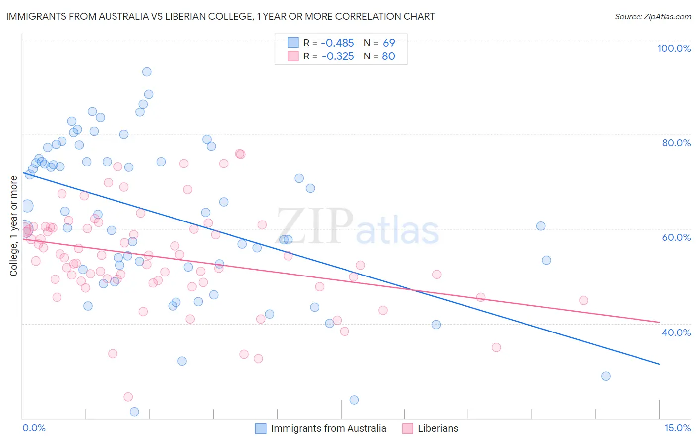 Immigrants from Australia vs Liberian College, 1 year or more
