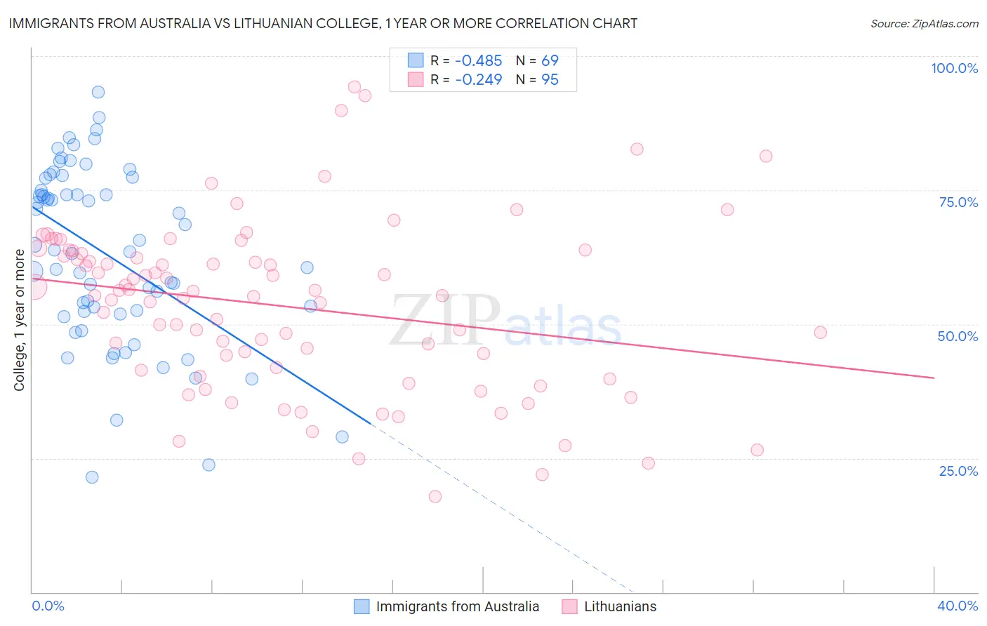Immigrants from Australia vs Lithuanian College, 1 year or more