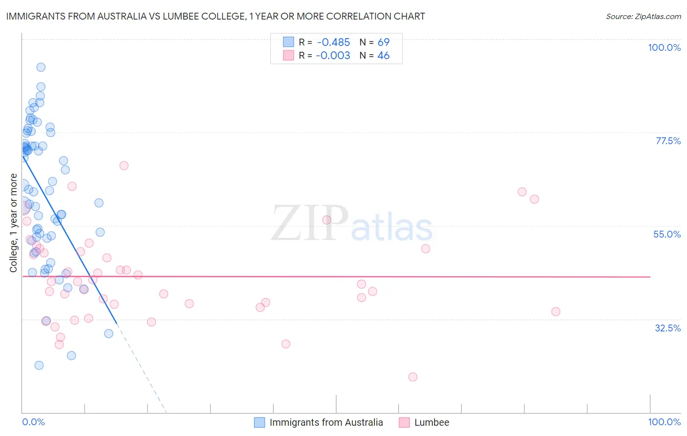 Immigrants from Australia vs Lumbee College, 1 year or more