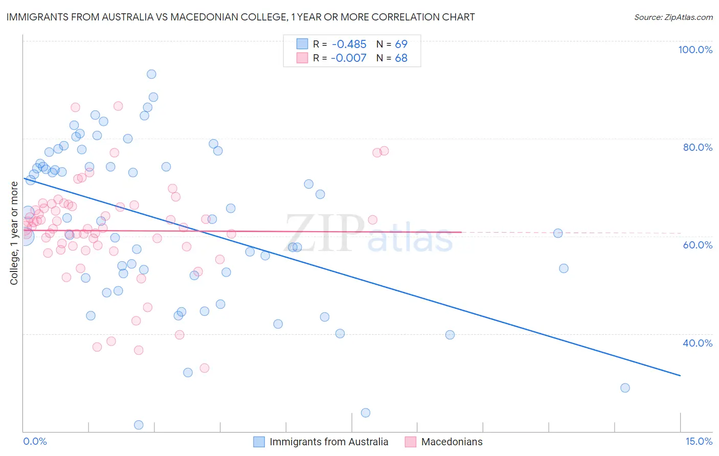 Immigrants from Australia vs Macedonian College, 1 year or more