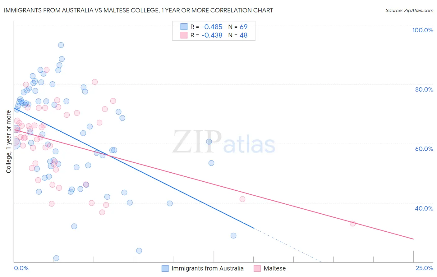 Immigrants from Australia vs Maltese College, 1 year or more