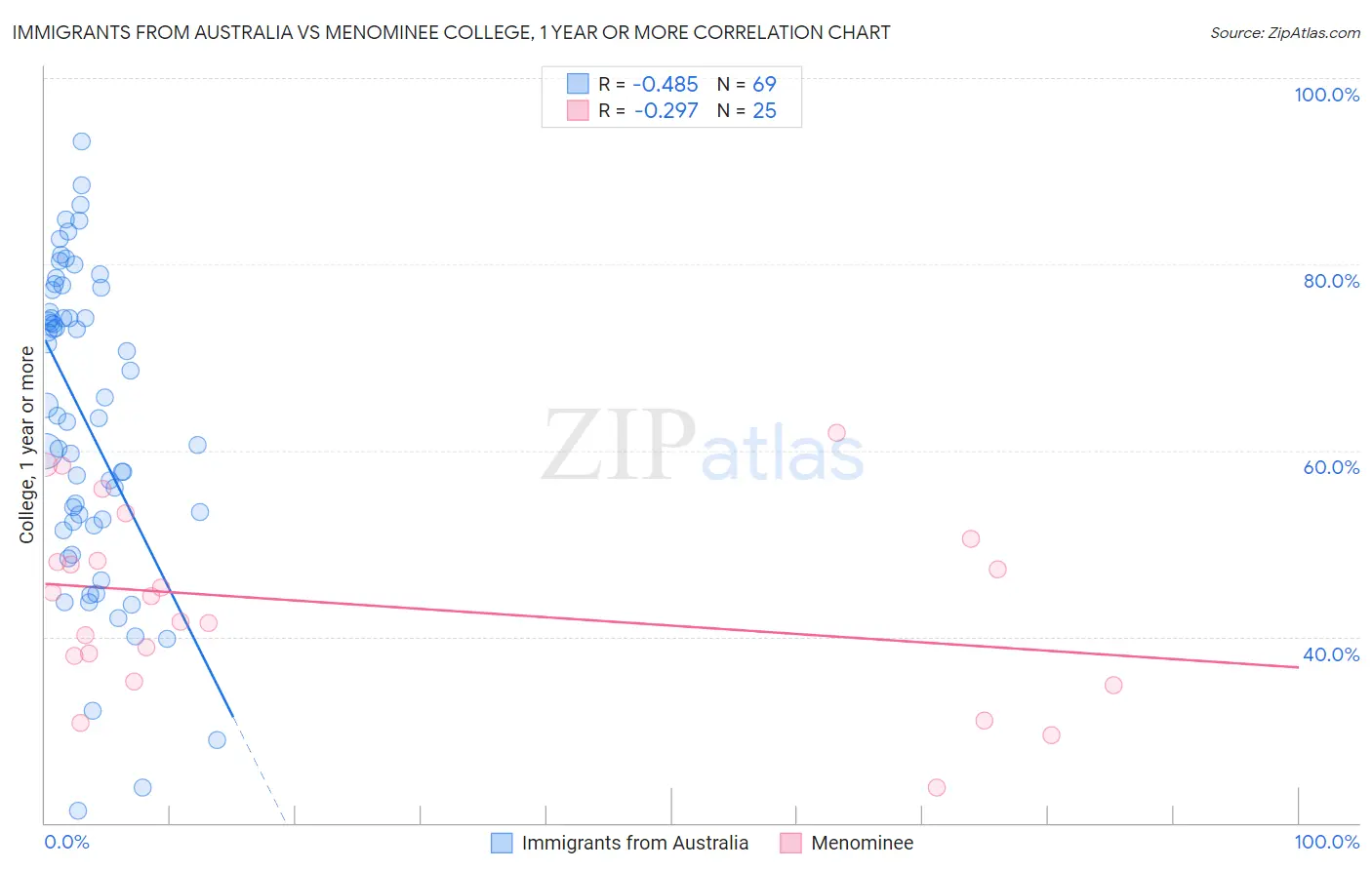 Immigrants from Australia vs Menominee College, 1 year or more