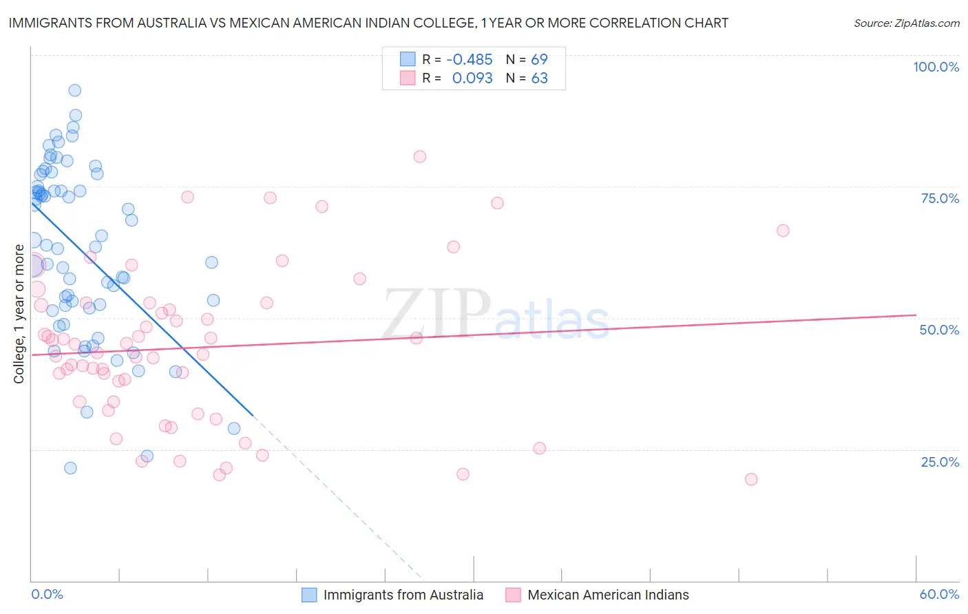 Immigrants from Australia vs Mexican American Indian College, 1 year or more