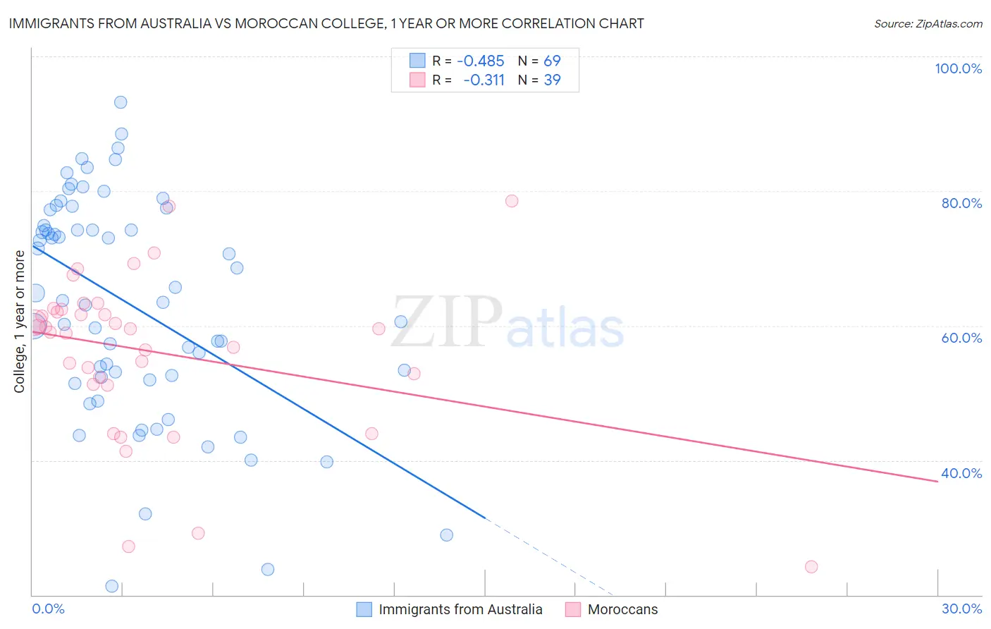 Immigrants from Australia vs Moroccan College, 1 year or more