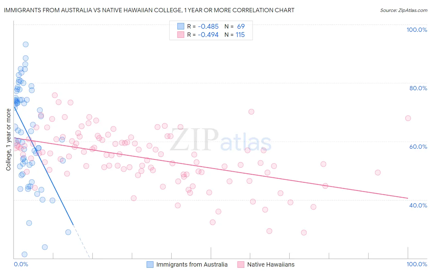 Immigrants from Australia vs Native Hawaiian College, 1 year or more