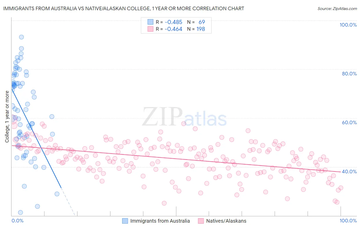 Immigrants from Australia vs Native/Alaskan College, 1 year or more