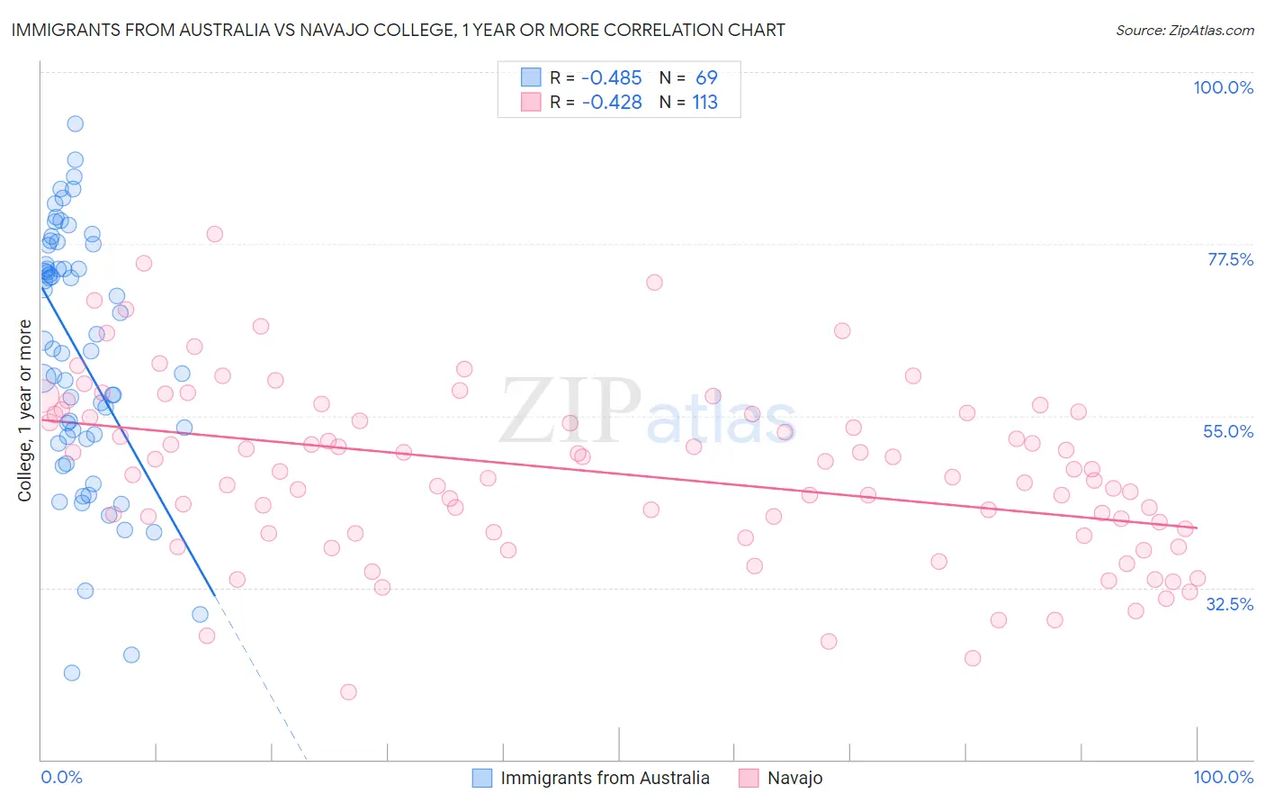 Immigrants from Australia vs Navajo College, 1 year or more