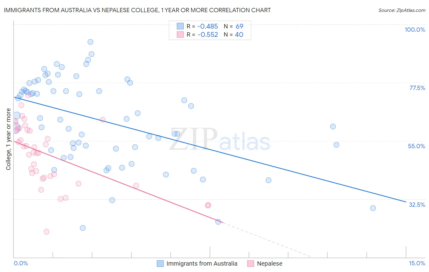Immigrants from Australia vs Nepalese College, 1 year or more
