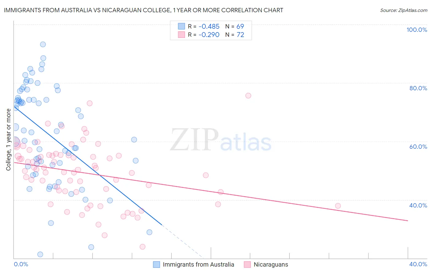 Immigrants from Australia vs Nicaraguan College, 1 year or more