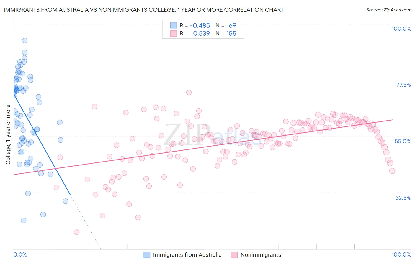 Immigrants from Australia vs Nonimmigrants College, 1 year or more