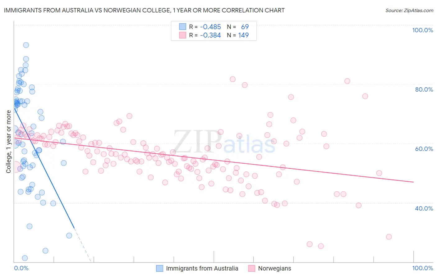 Immigrants from Australia vs Norwegian College, 1 year or more