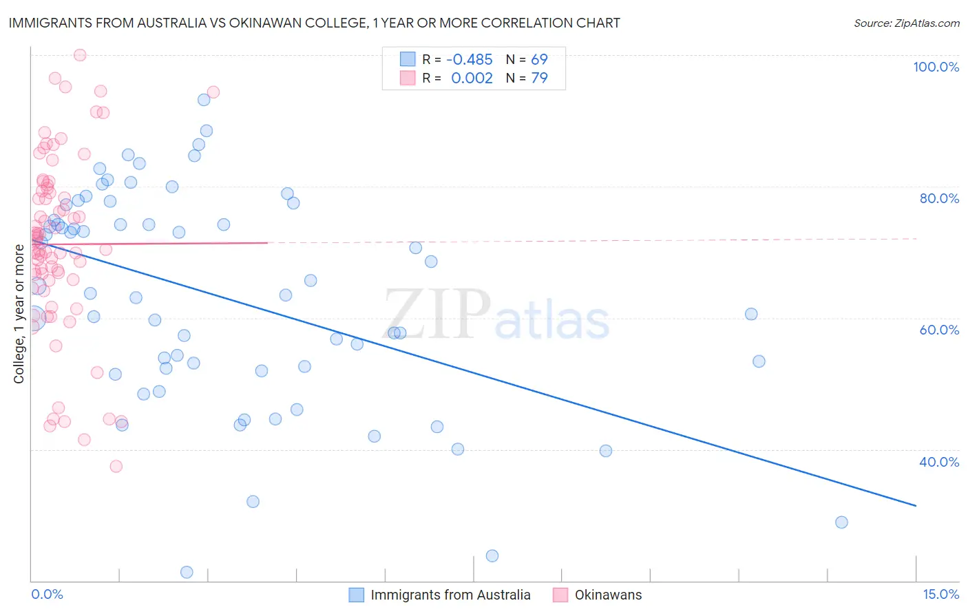 Immigrants from Australia vs Okinawan College, 1 year or more