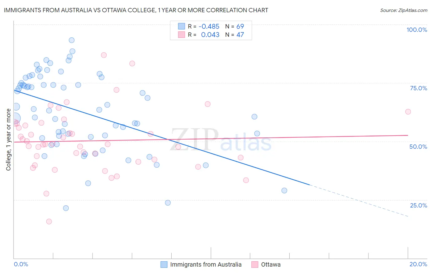 Immigrants from Australia vs Ottawa College, 1 year or more