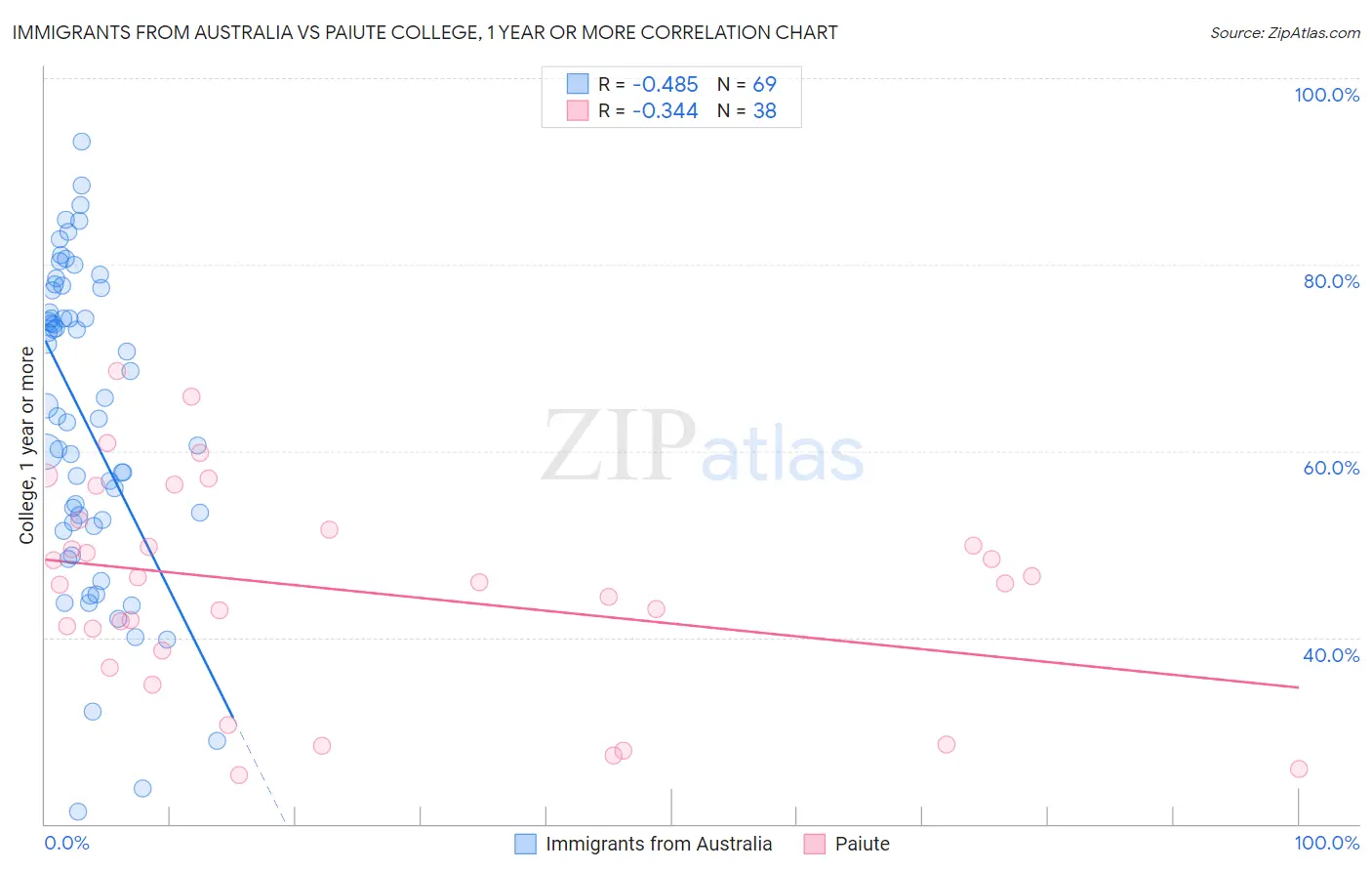 Immigrants from Australia vs Paiute College, 1 year or more