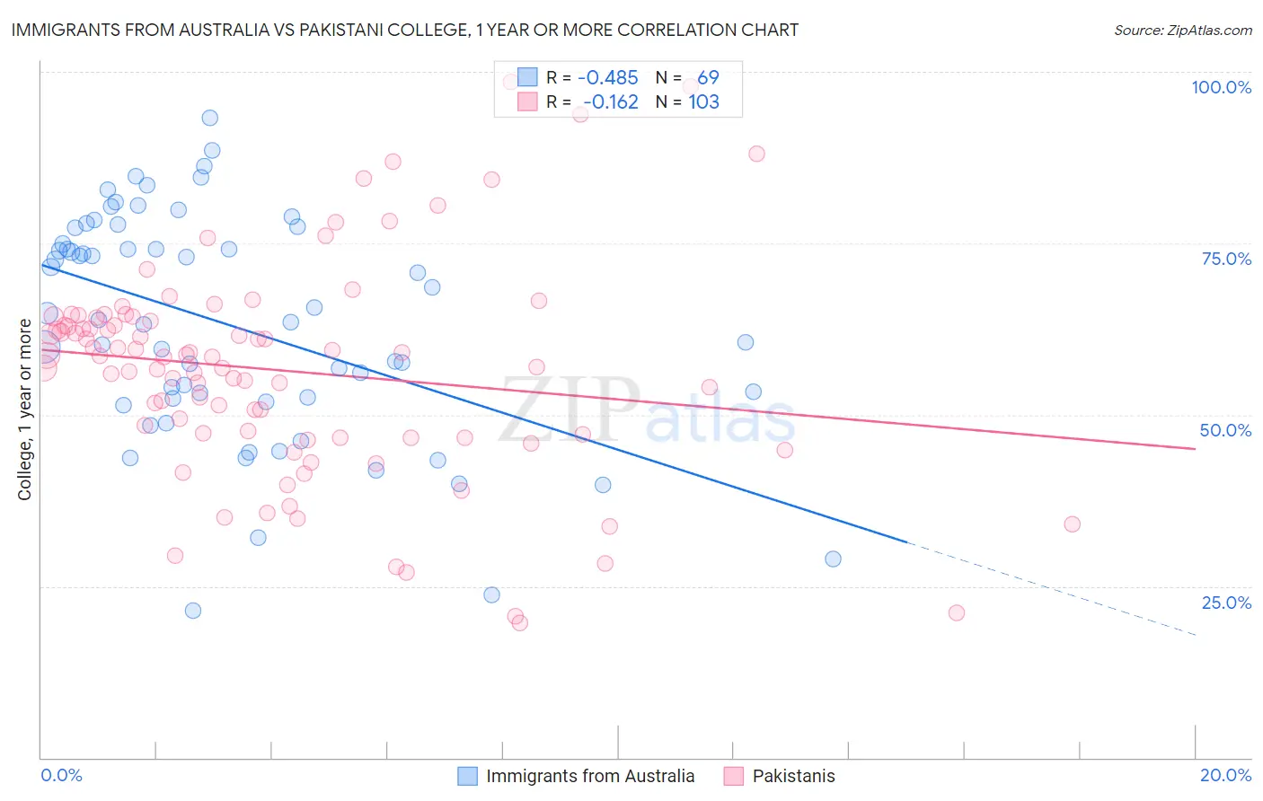 Immigrants from Australia vs Pakistani College, 1 year or more