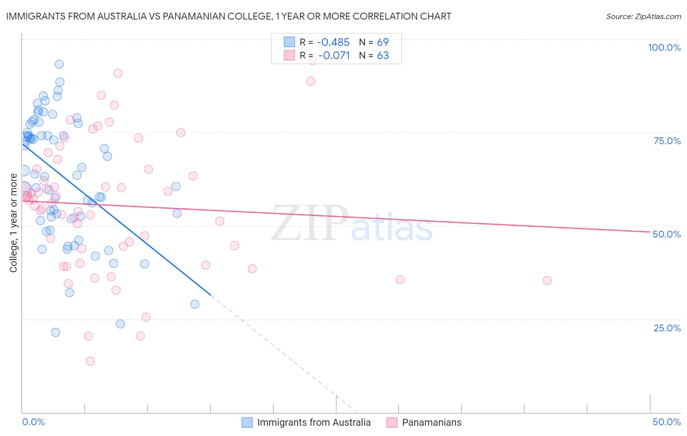 Immigrants from Australia vs Panamanian College, 1 year or more