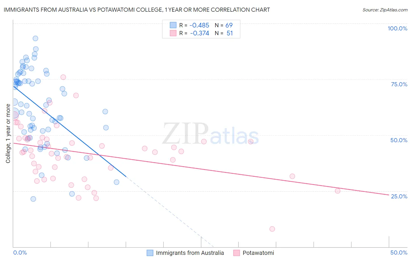 Immigrants from Australia vs Potawatomi College, 1 year or more