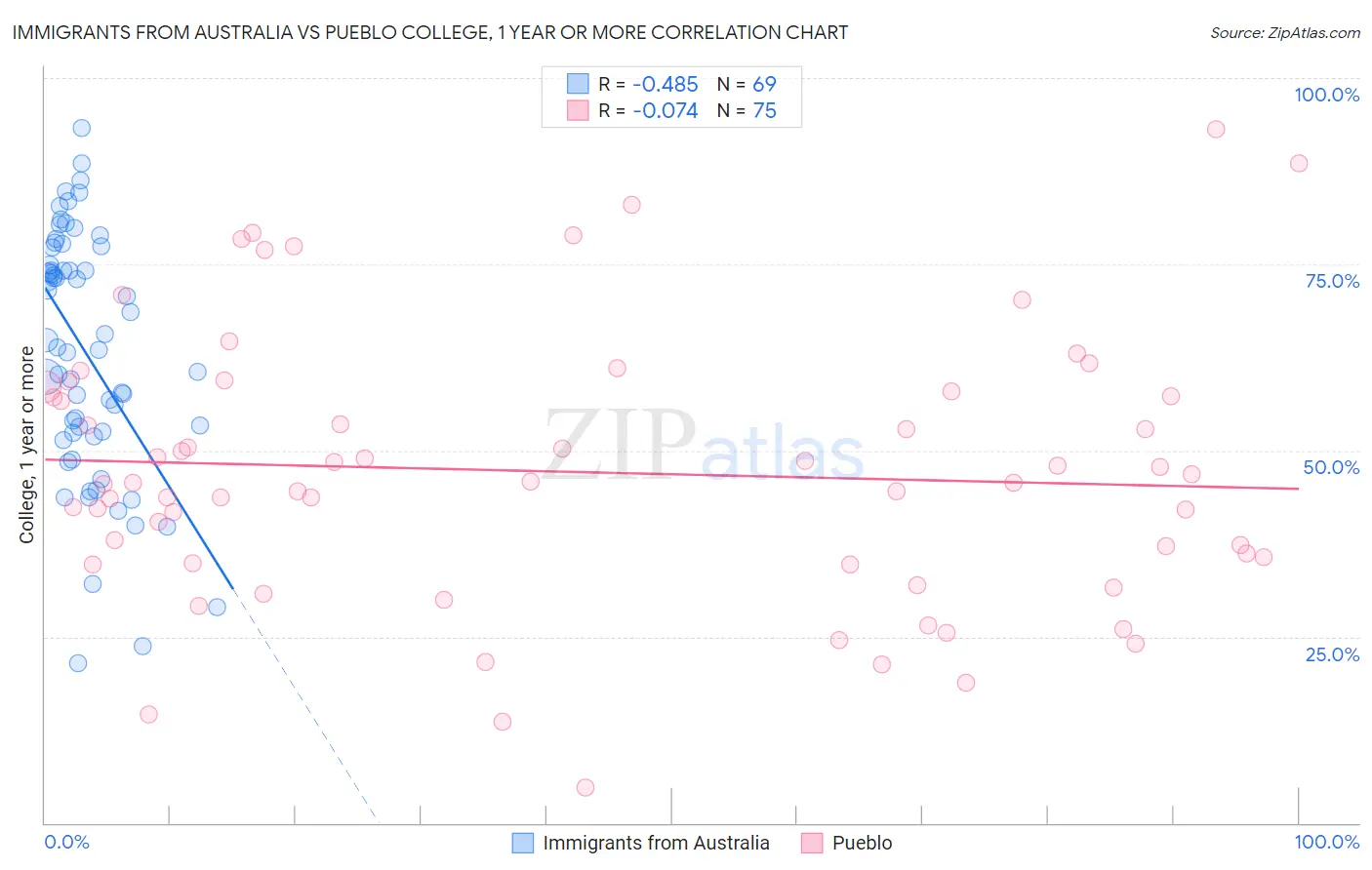 Immigrants from Australia vs Pueblo College, 1 year or more
