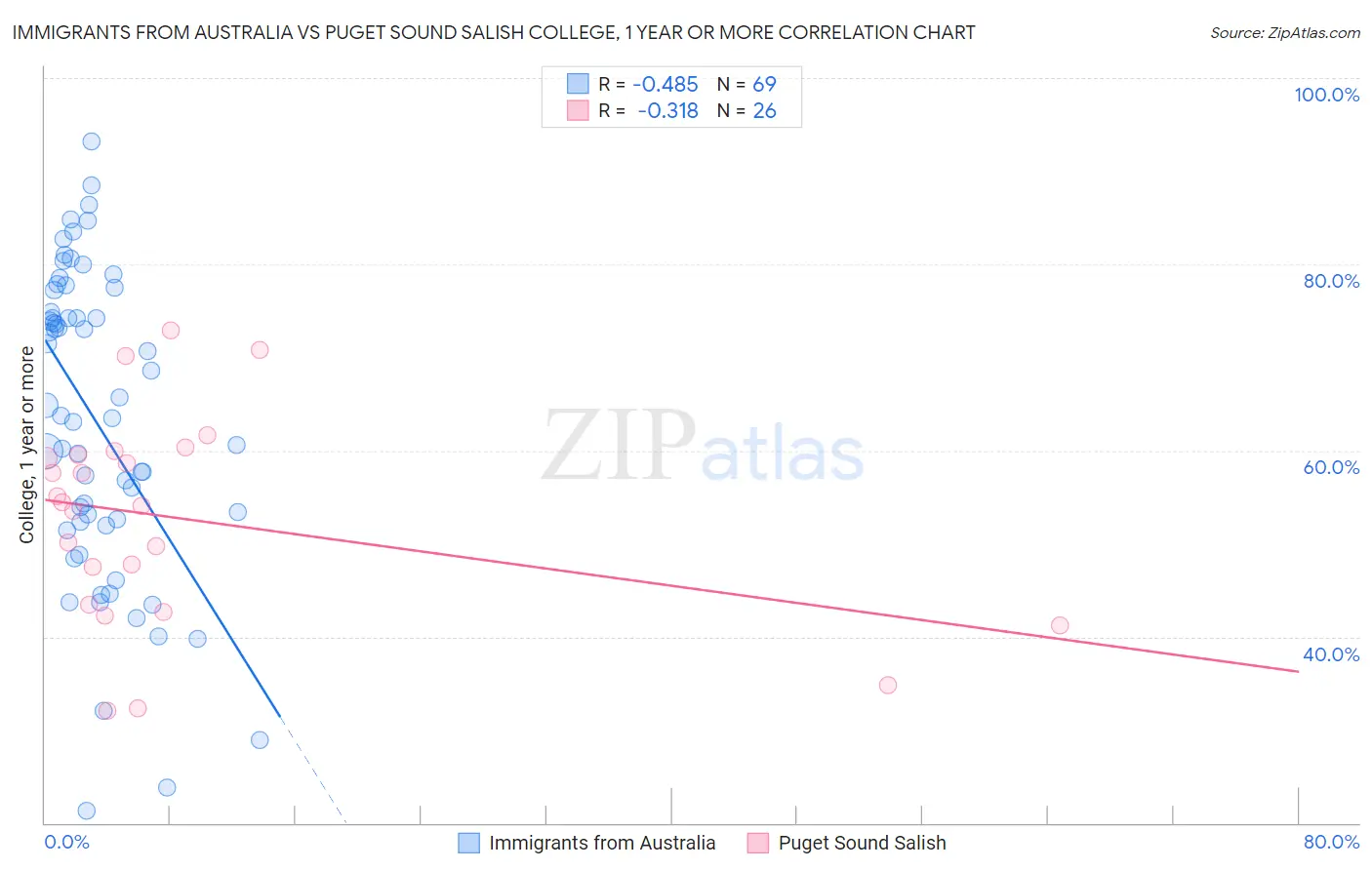 Immigrants from Australia vs Puget Sound Salish College, 1 year or more