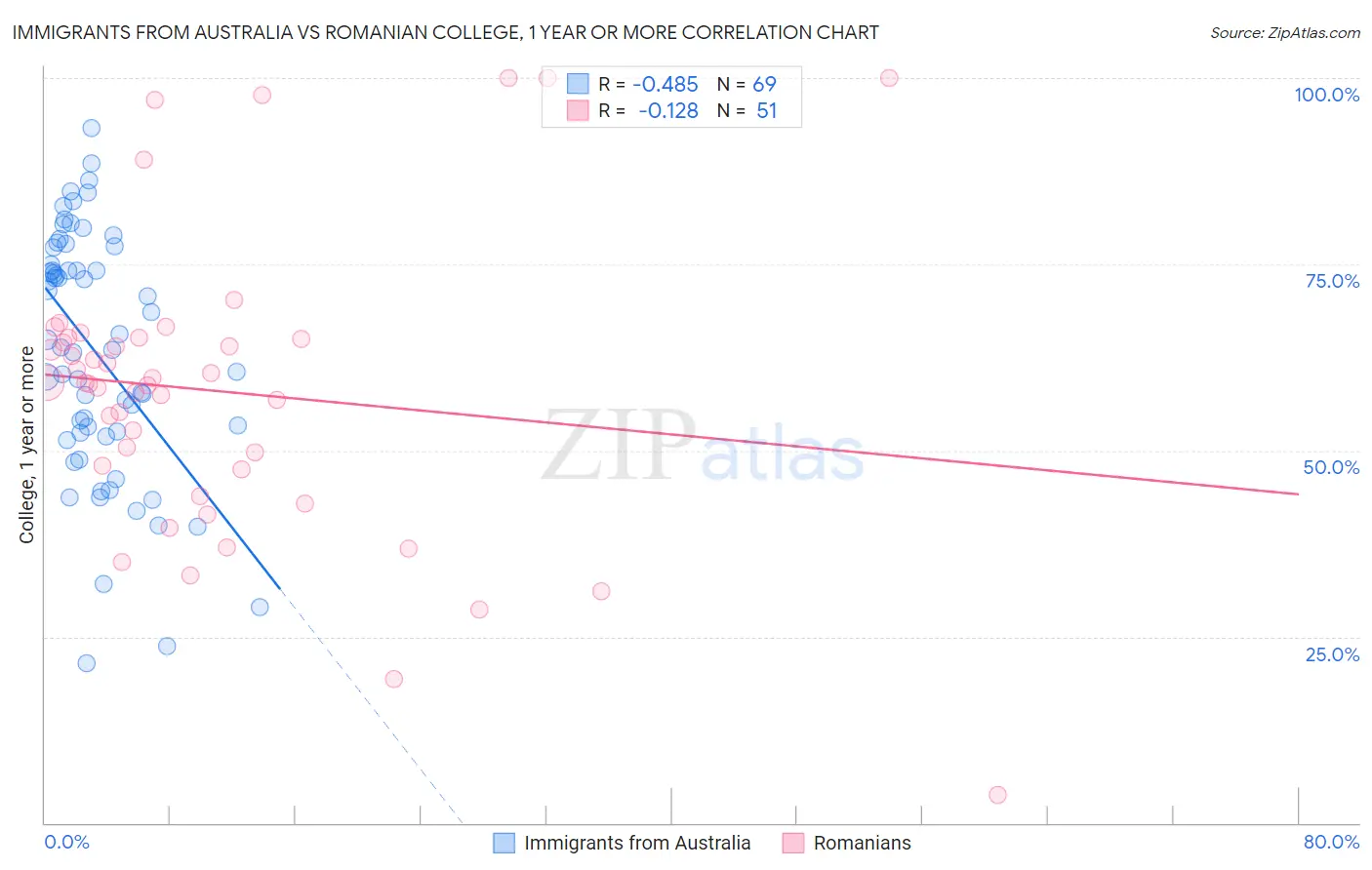 Immigrants from Australia vs Romanian College, 1 year or more