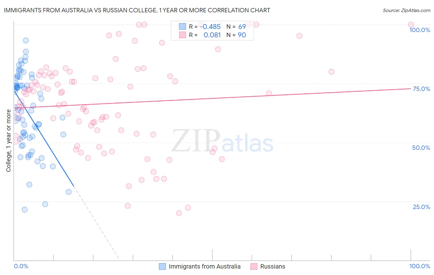 Immigrants from Australia vs Russian College, 1 year or more