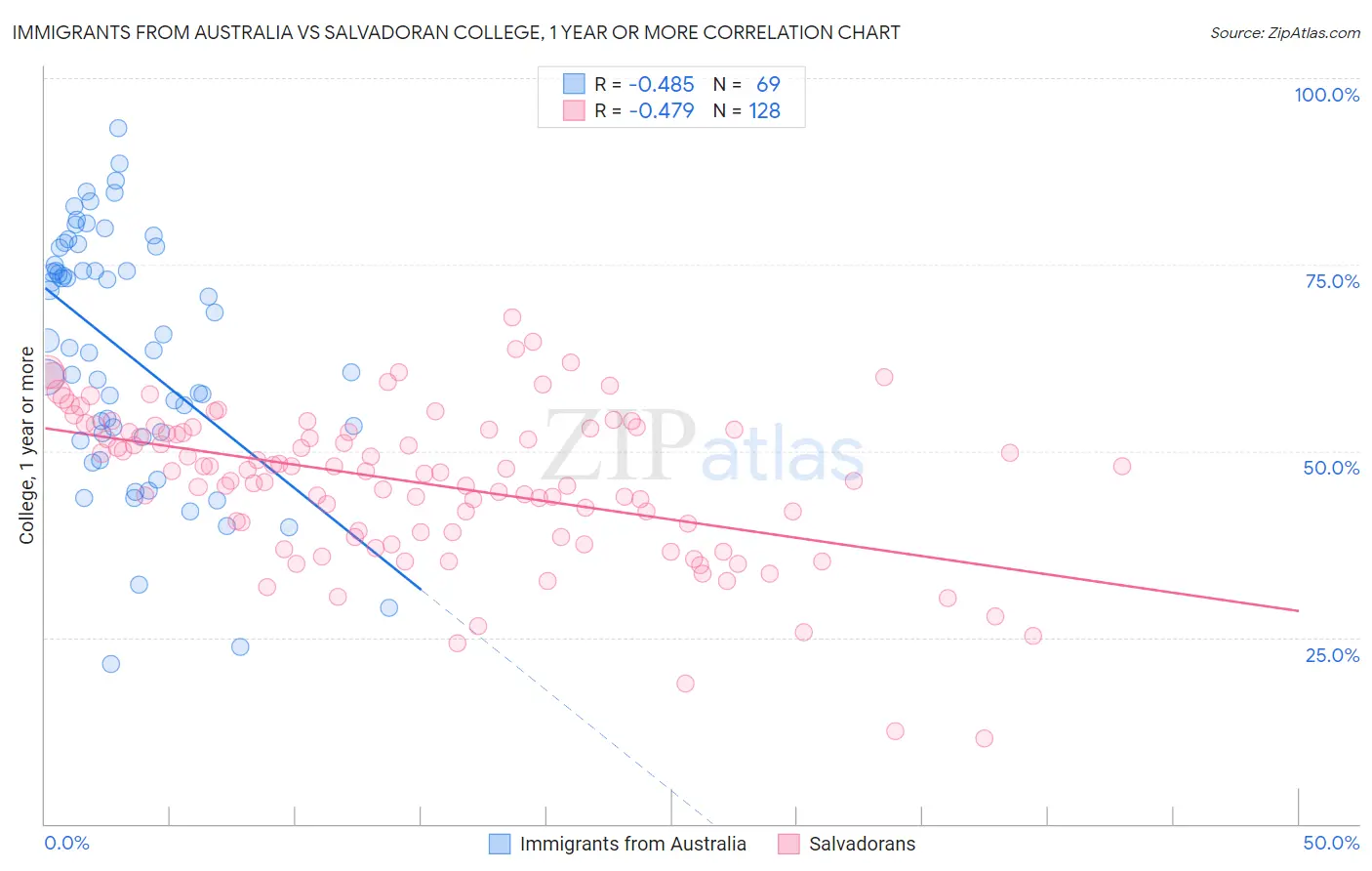 Immigrants from Australia vs Salvadoran College, 1 year or more